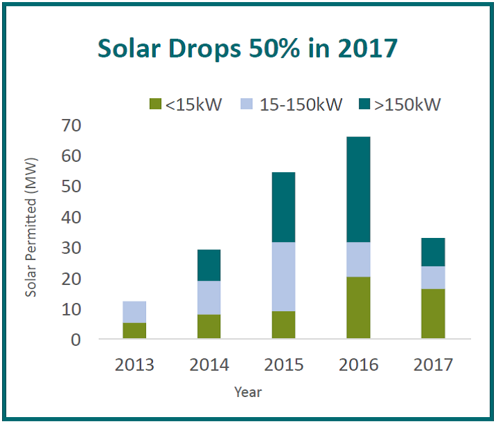 Solar Program Changes Shrink Economic Opportunity in Vermont, Losses Jobs 