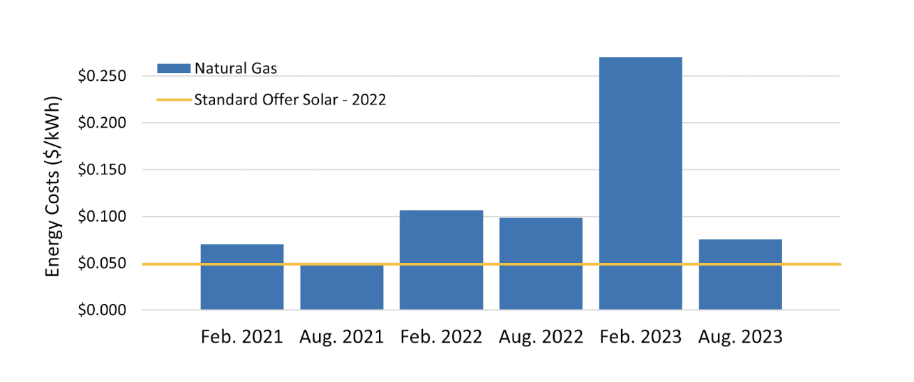 natural gas versus the price of solar power purchased by Vermont utilities