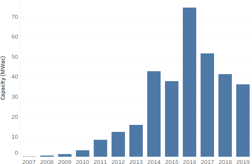 Solar Energy Rebates Vermont